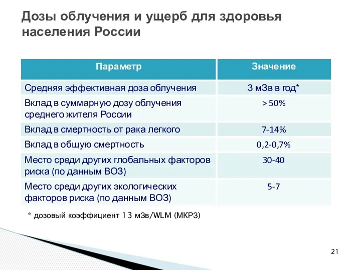 Дозы облучения и ущерб для здоровья населения России * дозовый коэффициент 13 мЗв/WLM (МКРЗ)