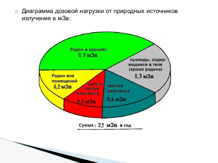 Диаграмма дозовой нагрузки от природных источников излучения в мЗв: