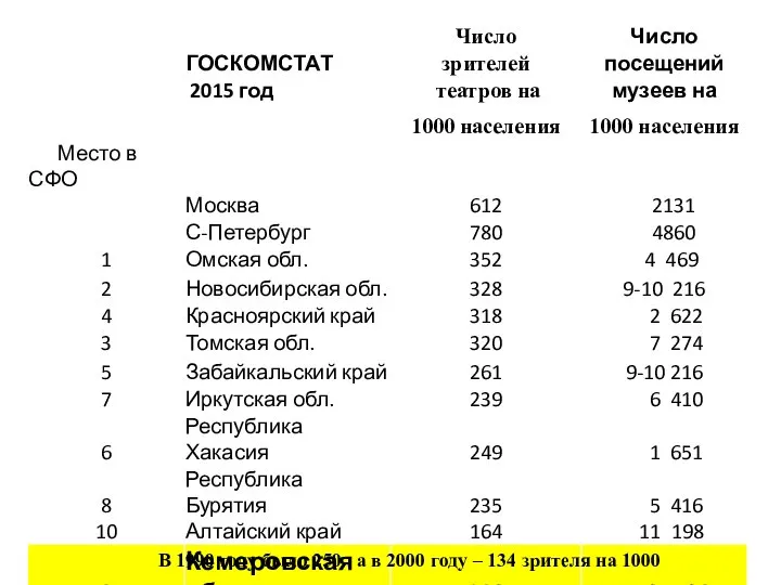 В 1990 году было 250 , а в 2000 году – 134 зрителя на 1000