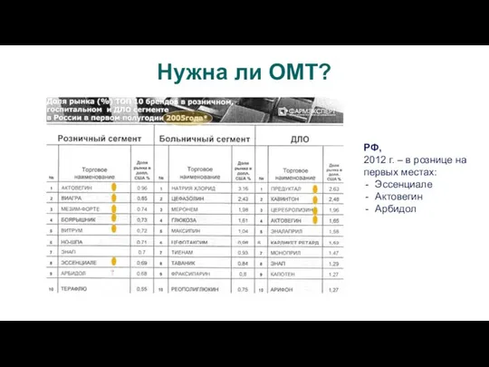 Нужна ли ОМТ? РФ, 2012 г. – в рознице на первых местах: Эссенциале Актовегин Арбидол