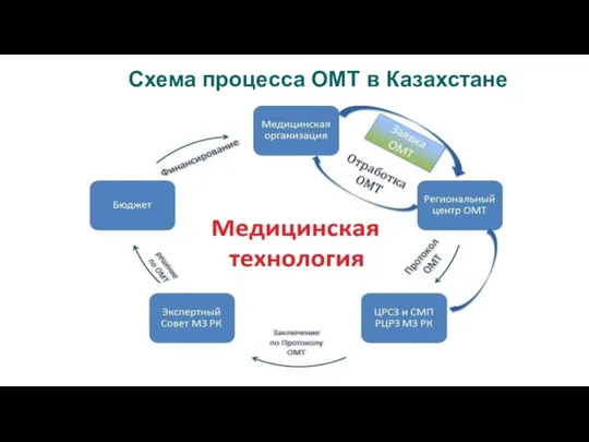 Схема процесса ОМТ в Казахстане