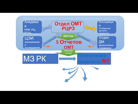 кооперация Политическое решение по МТ Академия, НИИ, НЦ, ВУЗы Ассоциации, Сообщества