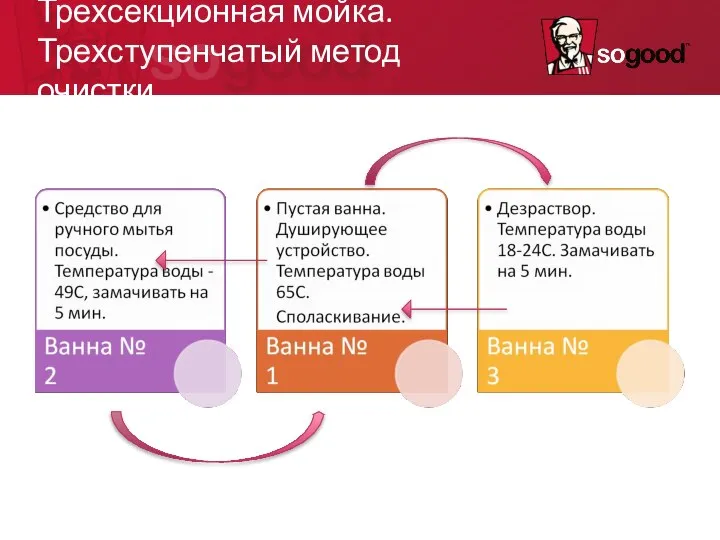 Трехсекционная мойка. Трехступенчатый метод очистки.