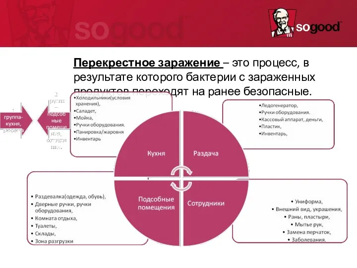 Перекрестное заражение. Мозговой штурм. Перекрестное заражение – это процесс, в результате