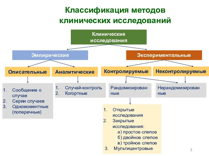 Классификация методов клинических исследований Клинические исследования Эмпирические Экспериментальные Описательные Аналитические Сообщение