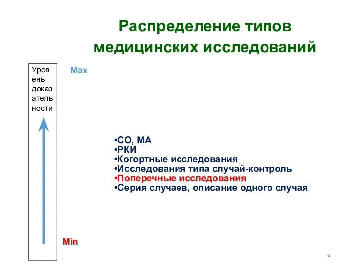 Уровень доказательности Распределение типов медицинских исследований СО, МА РКИ Когортные исследования