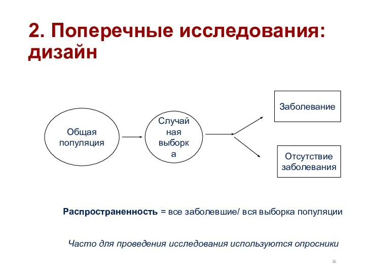 2. Поперечные исследования: дизайн Общая популяция Случайная выборка Заболевание Отсутствие заболевания