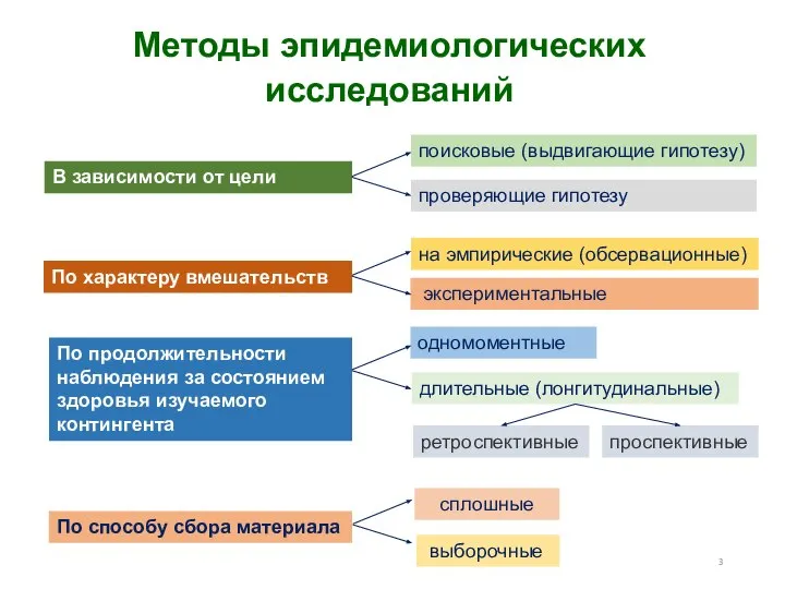 Методы эпидемиологических исследований В зависимости от цели проверяющие гипотезу По характеру