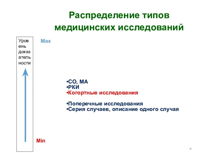 Уровень доказательности Распределение типов медицинских исследований СО, МА РКИ Когортные исследования