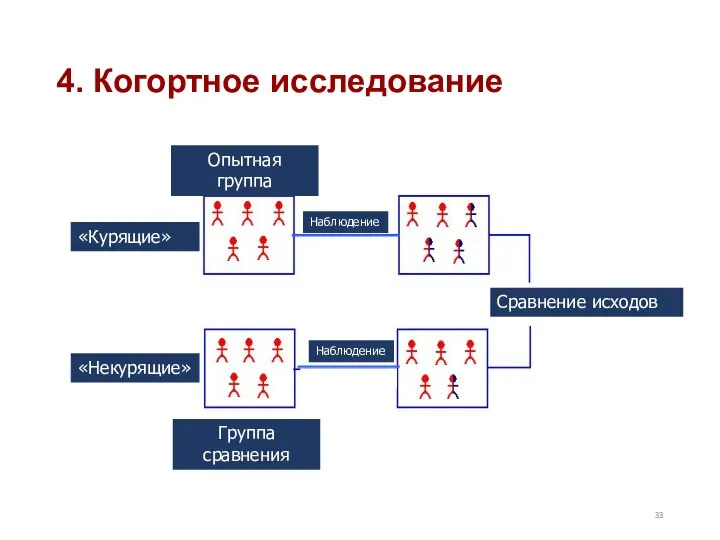 4. Когортное исследование