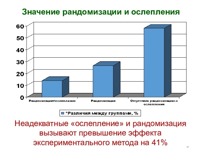 Значение рандомизации и ослепления Неадекватные «ослепление» и рандомизация вызывают превышение эффекта экспериментального метода на 41%