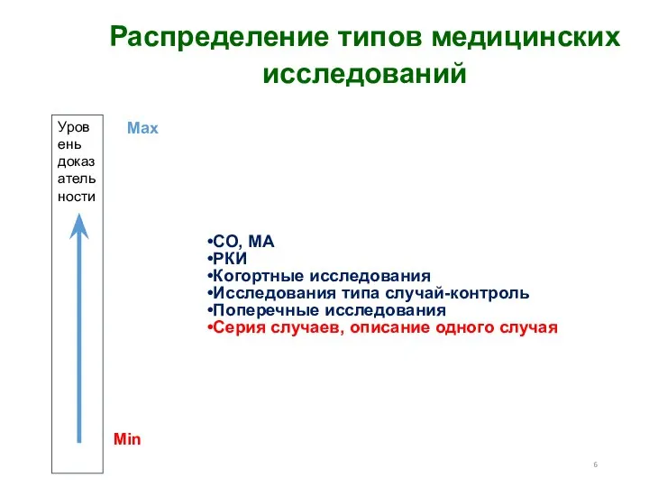 Уровень доказательности Распределение типов медицинских исследований СО, МА РКИ Когортные исследования