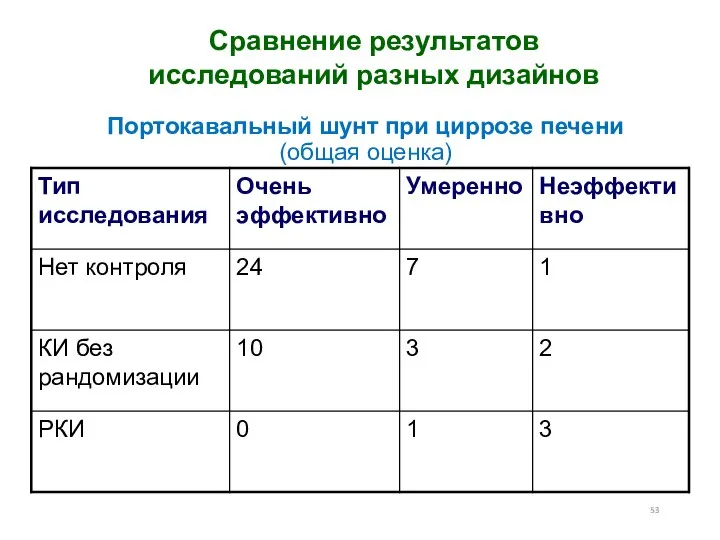 Портокавальный шунт при циррозе печени (общая оценка) Сравнение результатов исследований разных дизайнов