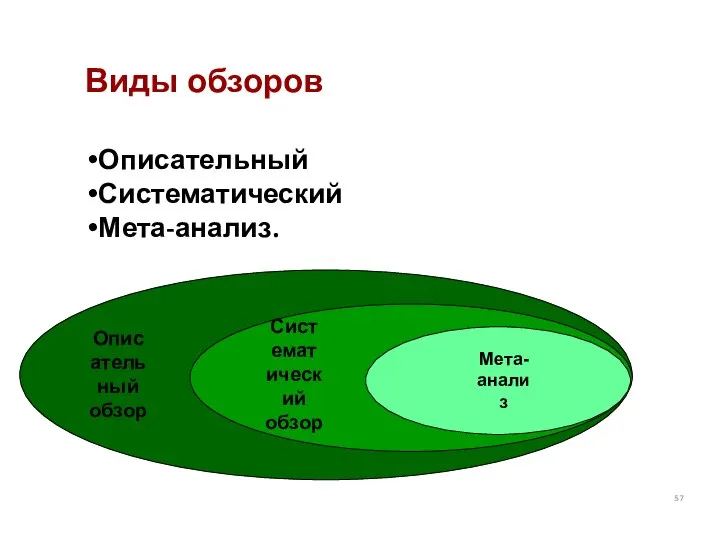 Виды обзоров Описательный Систематический Мета-анализ. Описательный обзор Систематический обзор Мета-анализ