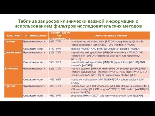 Таблица запросов клинически важной информации с использованием фильтров исследовательских методов