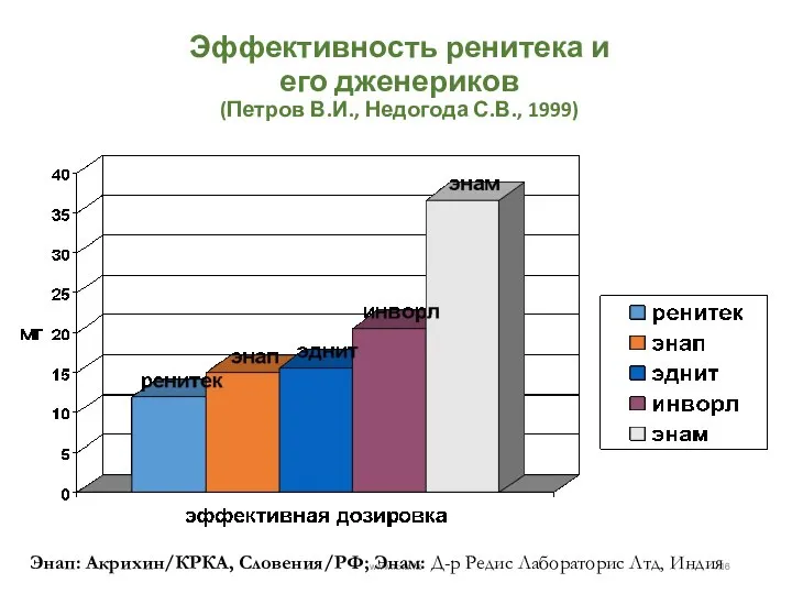 Эффективность ренитека и его дженериков (Петров В.И., Недогода С.В., 1999) www.rcrz.kz