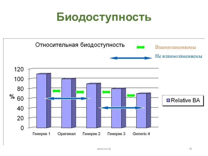 Биодоступность www.rcrz.kz Взаимозаменяемы Не взаимозаменяемы www.rcrz.kz