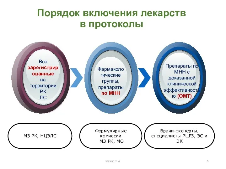 Порядок включения лекарств в протоколы www.rcrz.kz