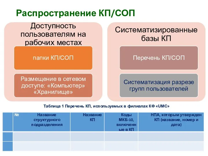 Распространение КП/СОП Таблица 1 Перечень КП, используемых в филиалах КФ «UMC»