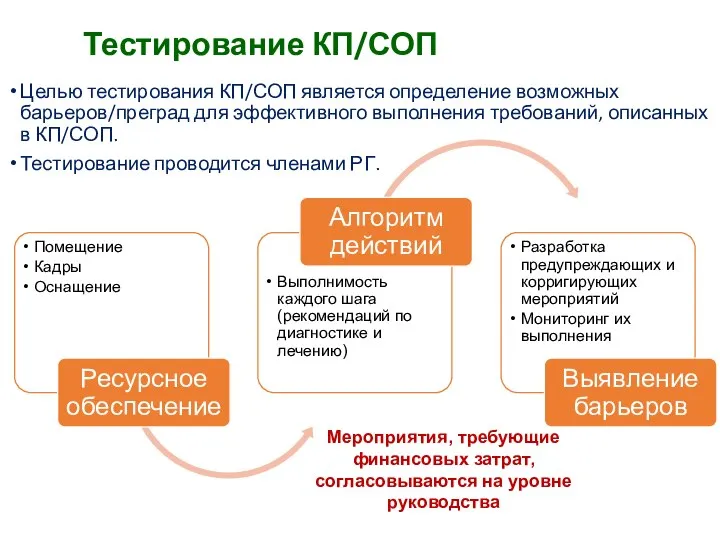 Тестирование КП/СОП Целью тестирования КП/СОП является определение возможных барьеров/преград для эффективного