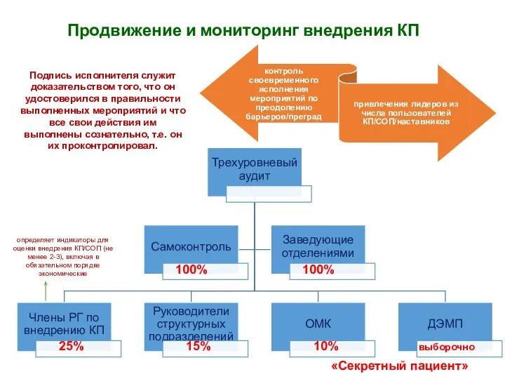 Продвижение и мониторинг внедрения КП Подпись исполнителя служит доказательством того, что