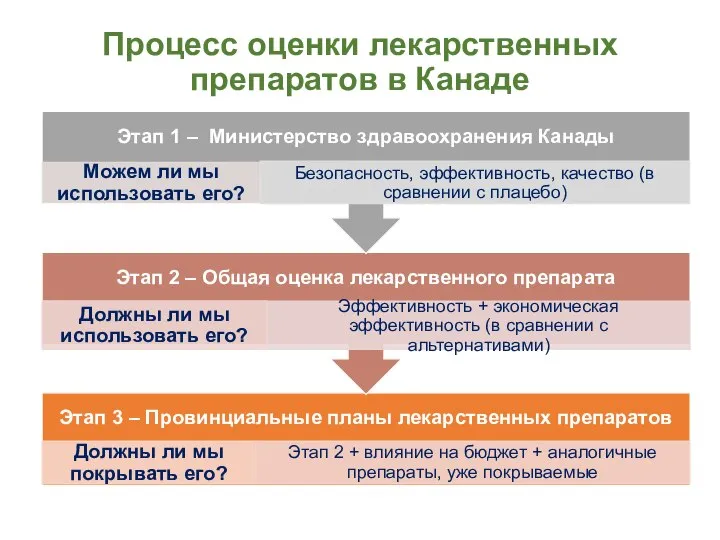 Процесс оценки лекарственных препаратов в Канаде