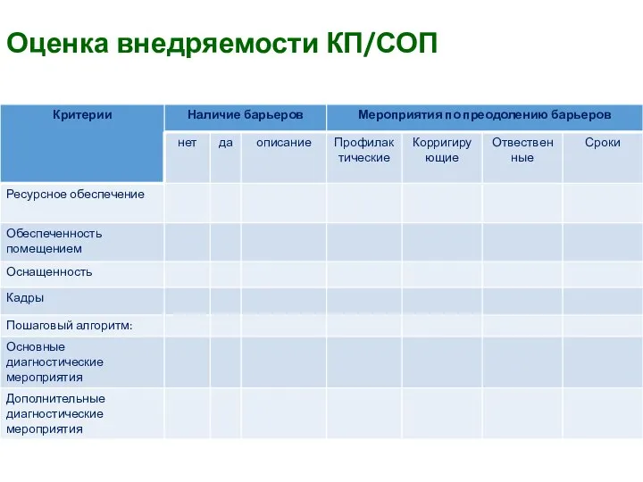 Оценка внедряемости КП/СОП