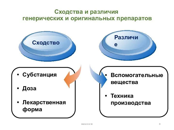 Сходства и различия генерических и оригинальных препаратов www.rcrz.kz Субстанция Доза Лекарственная