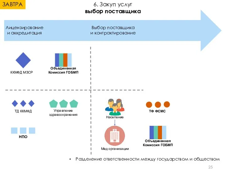 Лицензирование и аккредитация Выбор поставщика и контрактирование ЗАВТРА Разделение ответственности между