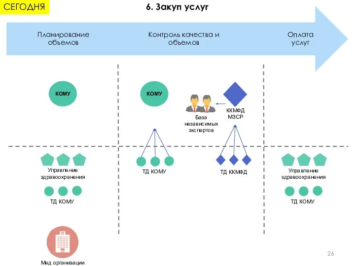 Оплата услуг Планирование объемов Контроль качества и объемов СЕГОДНЯ 6. Закуп услуг