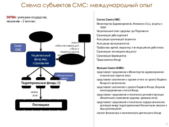 Наблюдательные советы Совет ОМС Схема субъектов СМС: международный опыт ЛИТВА: унитарное