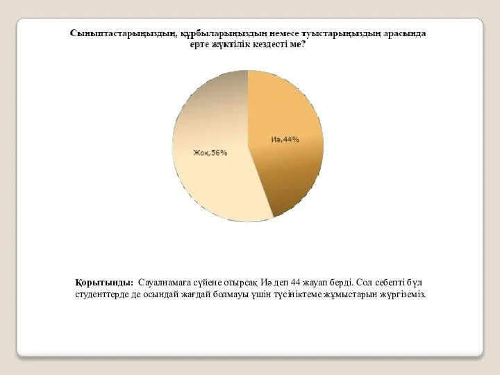 Қорытынды: Сауалнамаға сүйене отырсақ Иә деп 44 жауап берді. Сол себепті