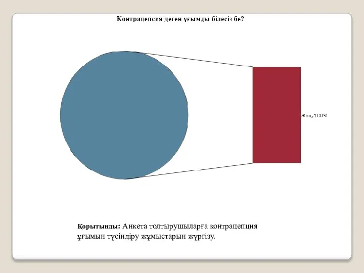 Қорытынды: Анкета толтырушыларға контрацепция ұғымын түсіндіру жұмыстарын жүргізу.