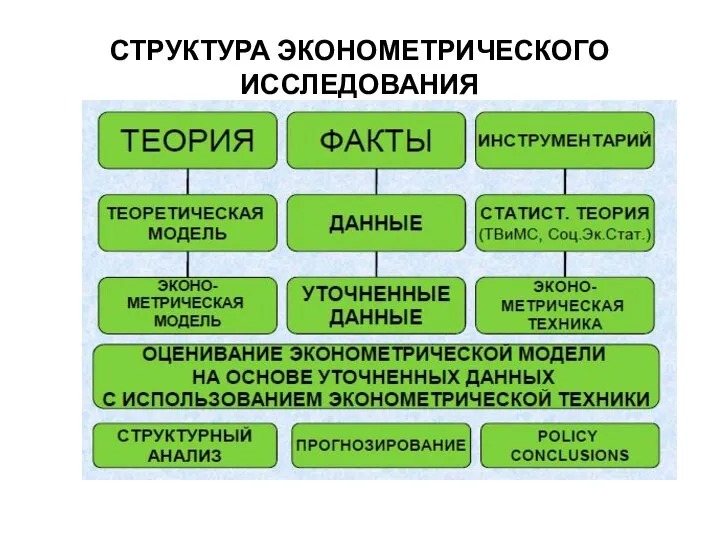 СТРУКТУРА ЭКОНОМЕТРИЧЕСКОГО ИССЛЕДОВАНИЯ