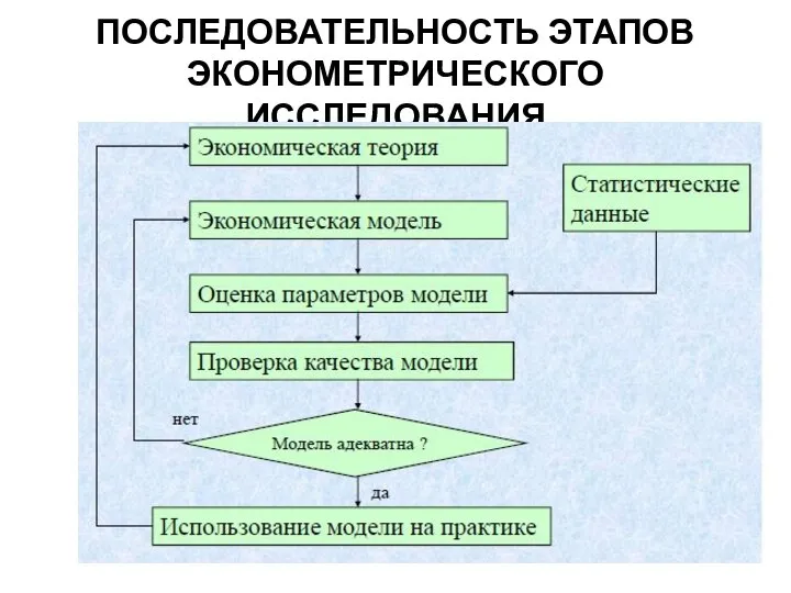 ПОСЛЕДОВАТЕЛЬНОСТЬ ЭТАПОВ ЭКОНОМЕТРИЧЕСКОГО ИССЛЕДОВАНИЯ