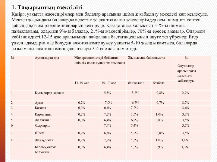 1. Тақырыптың өзектілігі Қазіргі уақытта жасөспірімдер мен балалар арасында ішімдік қабылдау