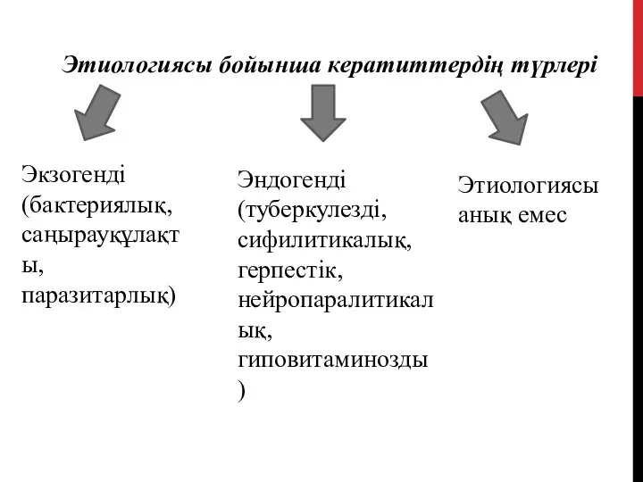 Этиологиясы бойынша кератиттердің түрлері Экзогенді (бактериялық,саңырауқұлақты,паразитарлық) Эндогенді (туберкулезді,сифилитикалық,герпестік,нейропаралитикалық,гиповитаминозды) Этиологиясы анық емес