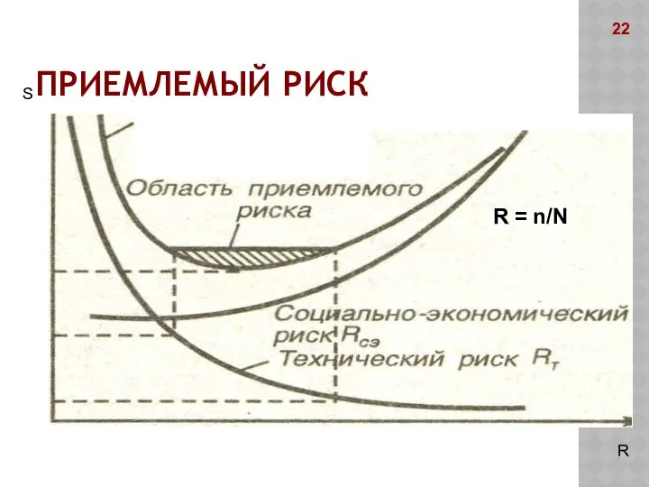 ПРИЕМЛЕМЫЙ РИСК S R R = n/N 22
