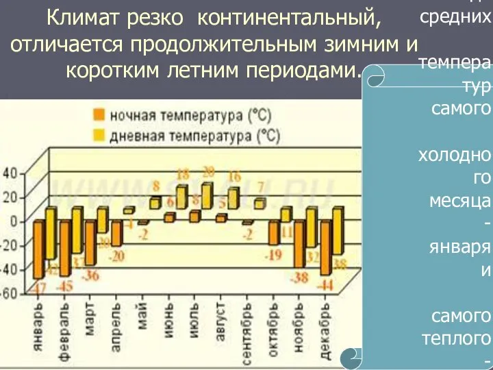 Климат резко континентальный, отличается продолжительным зимним и коротким летним периодами. Максимальная