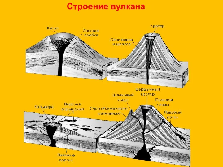 Строение вулкана