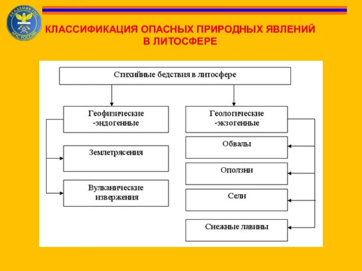 КЛАССИФИКАЦИЯ ОПАСНЫХ ПРИРОДНЫХ ЯВЛЕНИЙ В ЛИТОСФЕРЕ