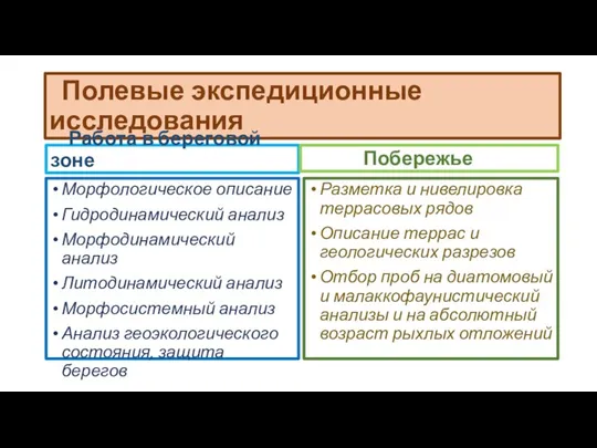 Полевые экспедиционные исследования Работа в береговой зоне Морфологическое описание Гидродинамический анализ