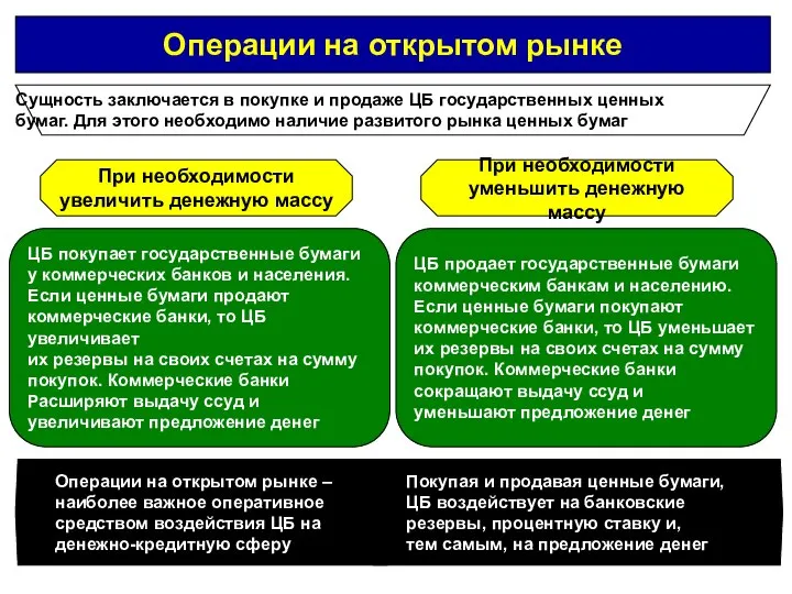 Операции на открытом рынке Сущность заключается в покупке и продаже ЦБ