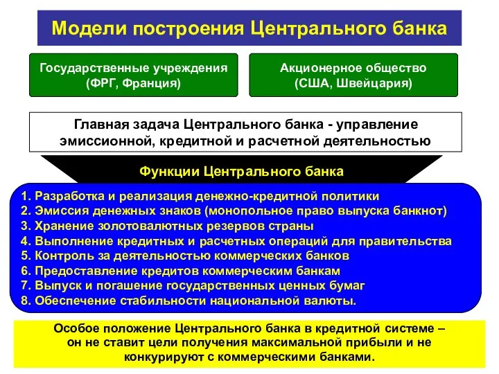 Модели построения Центрального банка Особое положение Центрального банка в кредитной системе