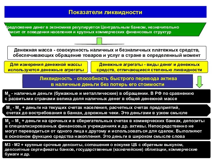 Показатели ликвидности Предложение денег в экономике регулируется Центральным банком, незначительно зависит