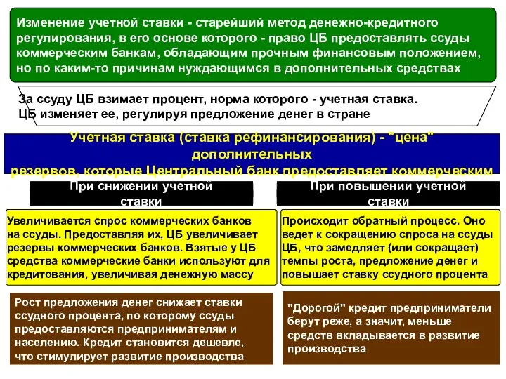 Учетная ставка (ставка рефинансирования) - "цена" дополнительных резервов, которые Центральный банк