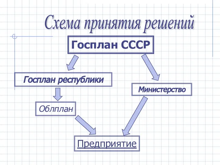 Схема принятия решений Госплан СССР Госплан республики Облплан Министерство Предприятие