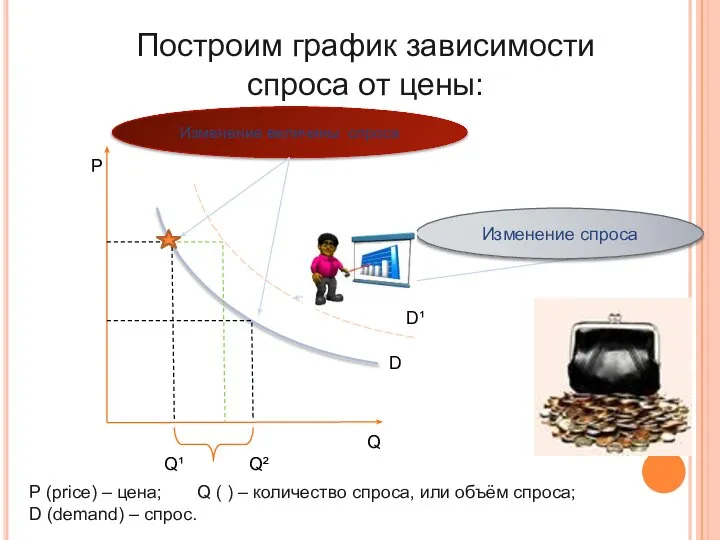 Построим график зависимости спроса от цены: Р Q P (price) –