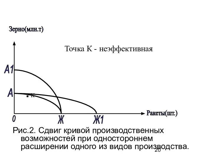 Точка К - неэффективная . К Рис.2. Сдвиг кривой производственных возможностей