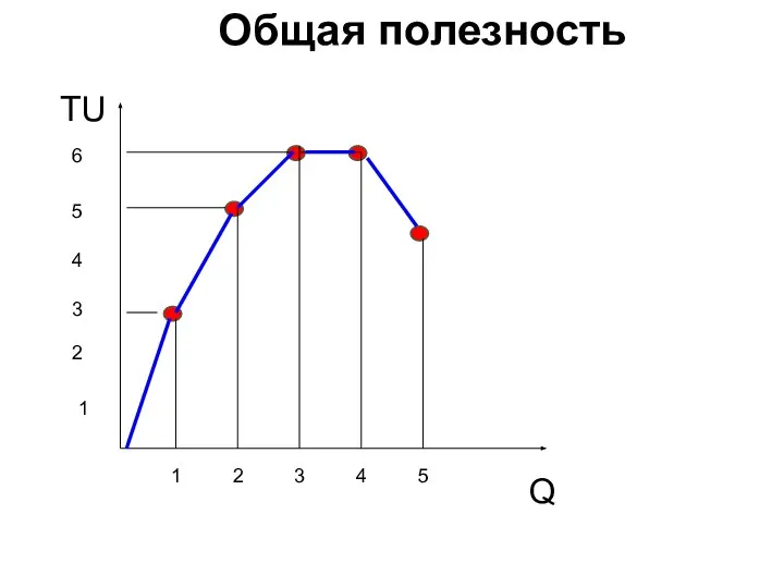 1 2 3 4 5 1 2 3 4 5 6 Q TU Общая полезность